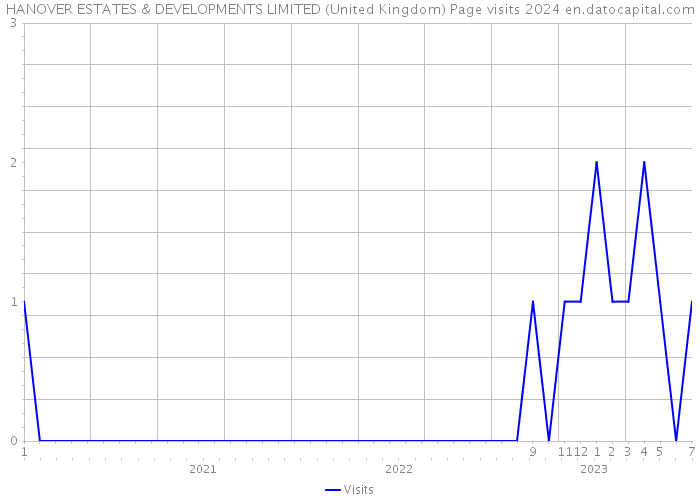 HANOVER ESTATES & DEVELOPMENTS LIMITED (United Kingdom) Page visits 2024 