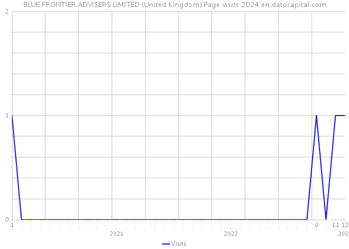 BLUE FRONTIER ADVISERS LIMITED (United Kingdom) Page visits 2024 