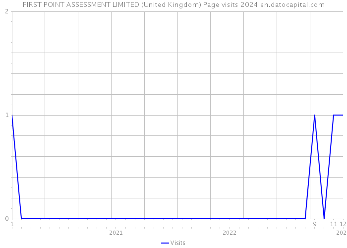 FIRST POINT ASSESSMENT LIMITED (United Kingdom) Page visits 2024 