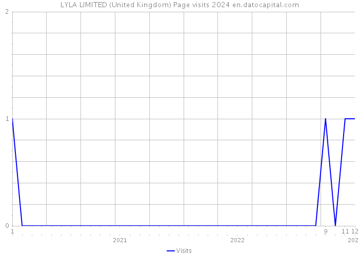 LYLA LIMITED (United Kingdom) Page visits 2024 