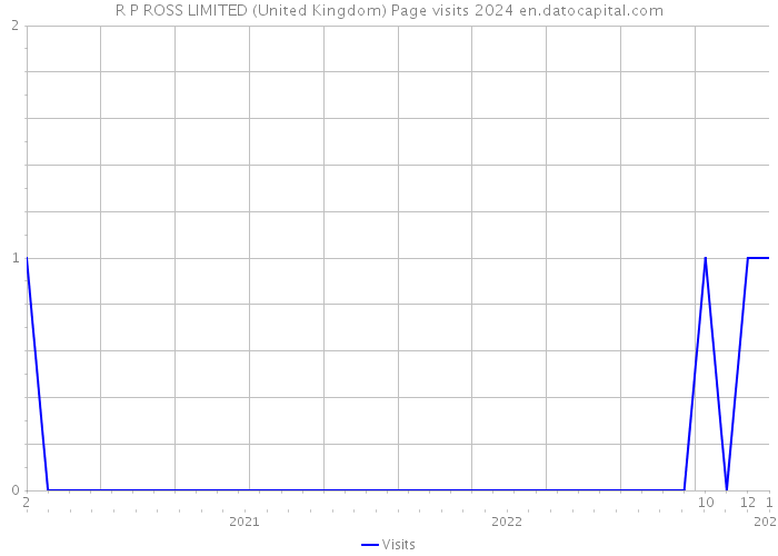 R P ROSS LIMITED (United Kingdom) Page visits 2024 