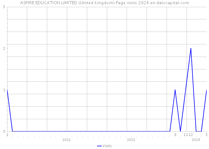 ASPIRE EDUCATION LIMITED (United Kingdom) Page visits 2024 