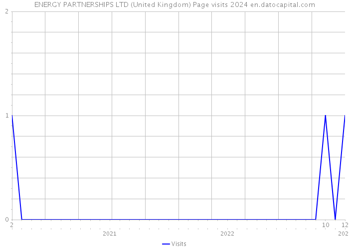 ENERGY PARTNERSHIPS LTD (United Kingdom) Page visits 2024 