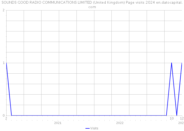 SOUNDS GOOD RADIO COMMUNICATIONS LIMITED (United Kingdom) Page visits 2024 