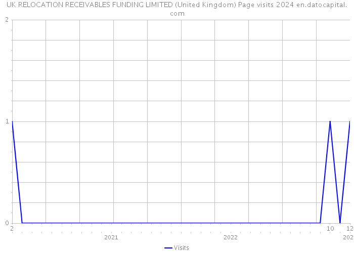 UK RELOCATION RECEIVABLES FUNDING LIMITED (United Kingdom) Page visits 2024 