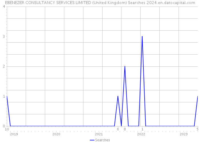 EBENEZER CONSULTANCY SERVICES LIMITED (United Kingdom) Searches 2024 