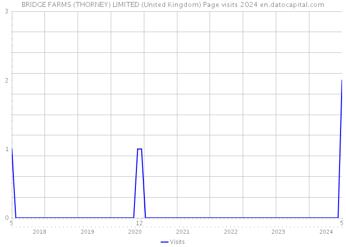 BRIDGE FARMS (THORNEY) LIMITED (United Kingdom) Page visits 2024 