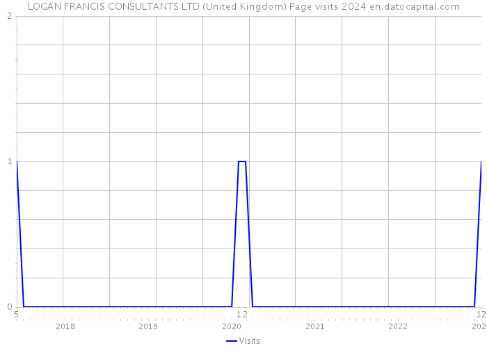 LOGAN FRANCIS CONSULTANTS LTD (United Kingdom) Page visits 2024 