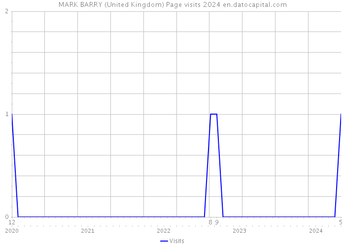 MARK BARRY (United Kingdom) Page visits 2024 