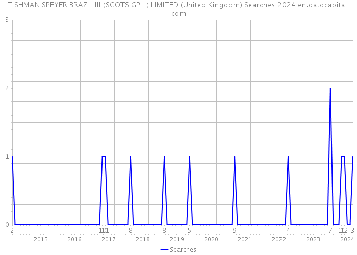 TISHMAN SPEYER BRAZIL III (SCOTS GP II) LIMITED (United Kingdom) Searches 2024 