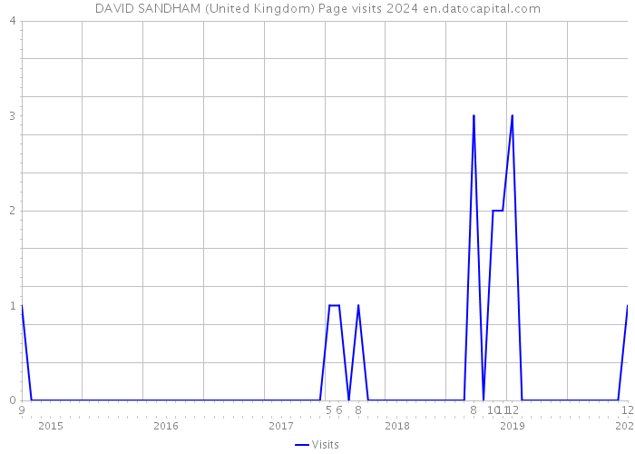 DAVID SANDHAM (United Kingdom) Page visits 2024 