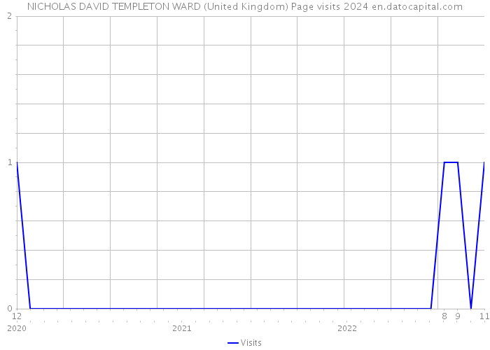 NICHOLAS DAVID TEMPLETON WARD (United Kingdom) Page visits 2024 