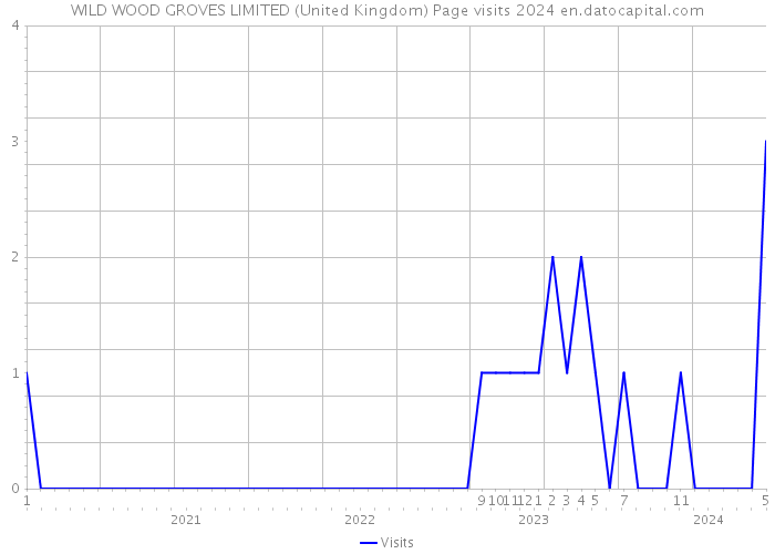 WILD WOOD GROVES LIMITED (United Kingdom) Page visits 2024 