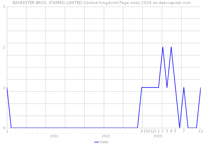 BANNISTER BROS. (FARMS) LIMITED (United Kingdom) Page visits 2024 