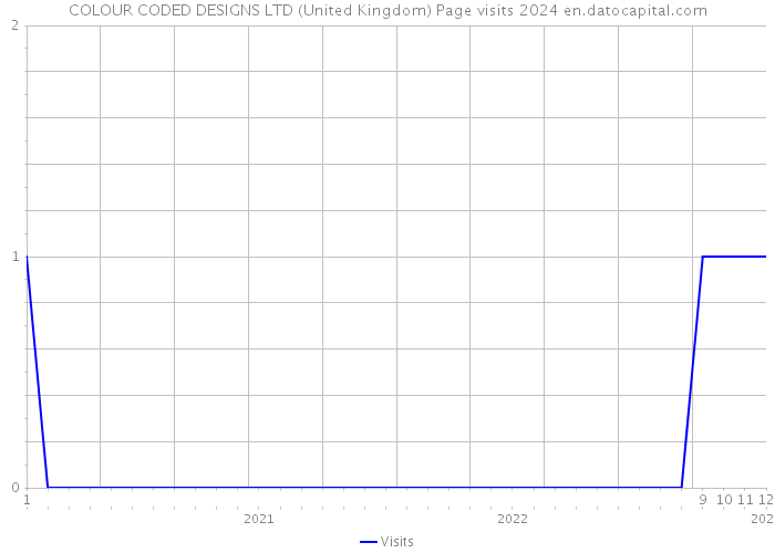 COLOUR CODED DESIGNS LTD (United Kingdom) Page visits 2024 