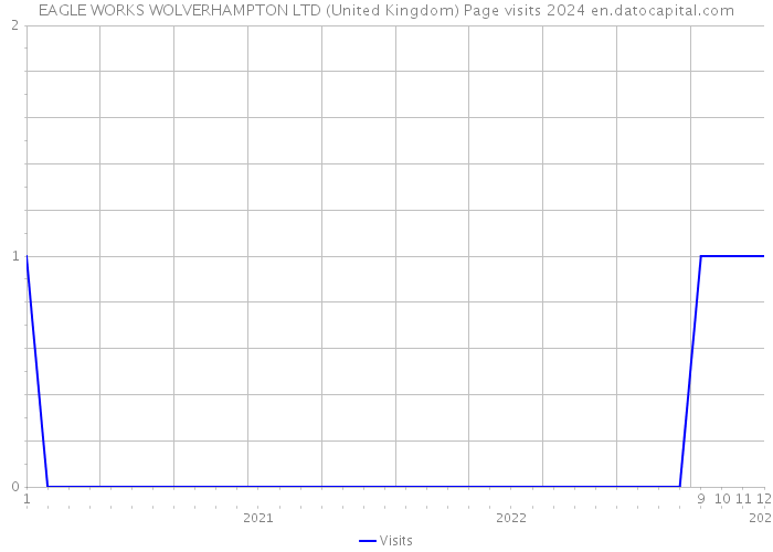 EAGLE WORKS WOLVERHAMPTON LTD (United Kingdom) Page visits 2024 