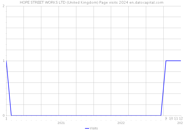 HOPE STREET WORKS LTD (United Kingdom) Page visits 2024 