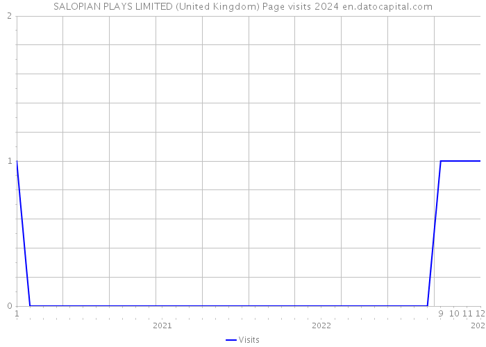 SALOPIAN PLAYS LIMITED (United Kingdom) Page visits 2024 