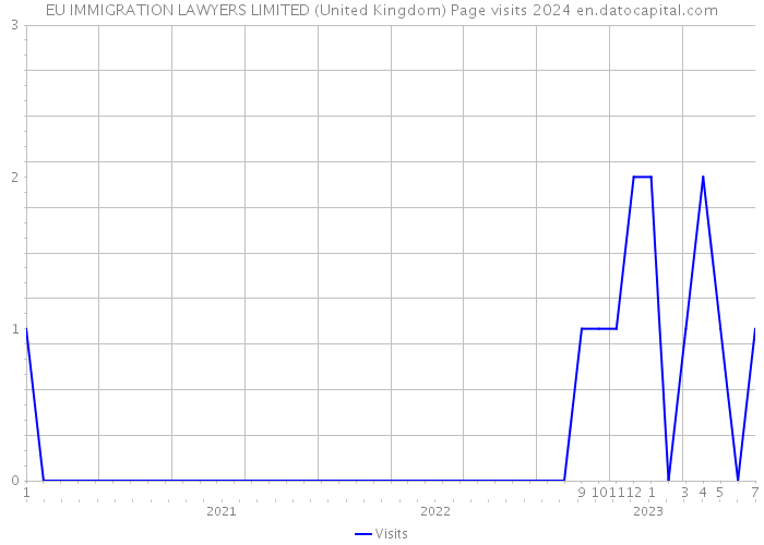 EU IMMIGRATION LAWYERS LIMITED (United Kingdom) Page visits 2024 