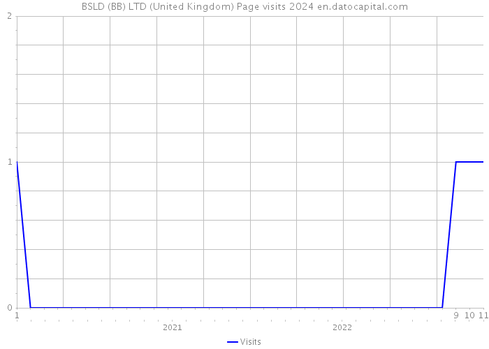 BSLD (BB) LTD (United Kingdom) Page visits 2024 