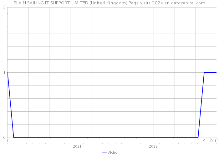 PLAIN SAILING IT SUPPORT LIMITED (United Kingdom) Page visits 2024 