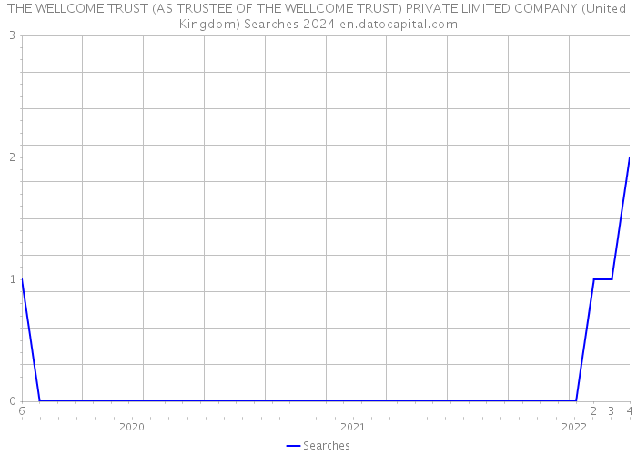 THE WELLCOME TRUST (AS TRUSTEE OF THE WELLCOME TRUST) PRIVATE LIMITED COMPANY (United Kingdom) Searches 2024 