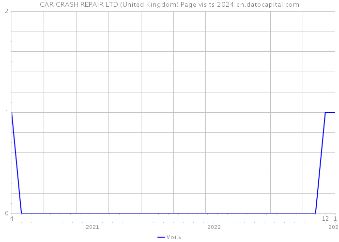 CAR CRASH REPAIR LTD (United Kingdom) Page visits 2024 