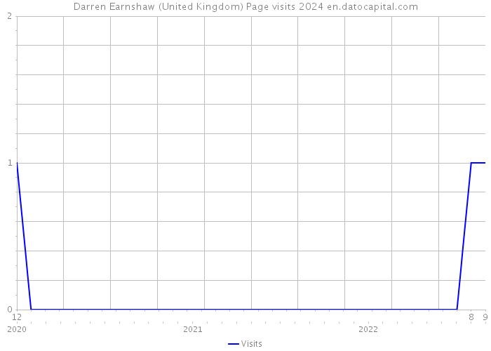 Darren Earnshaw (United Kingdom) Page visits 2024 
