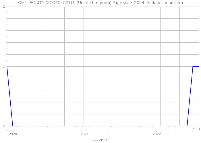 OMNI EQUITY (SCOTS) GP LLP (United Kingdom) Page visits 2024 