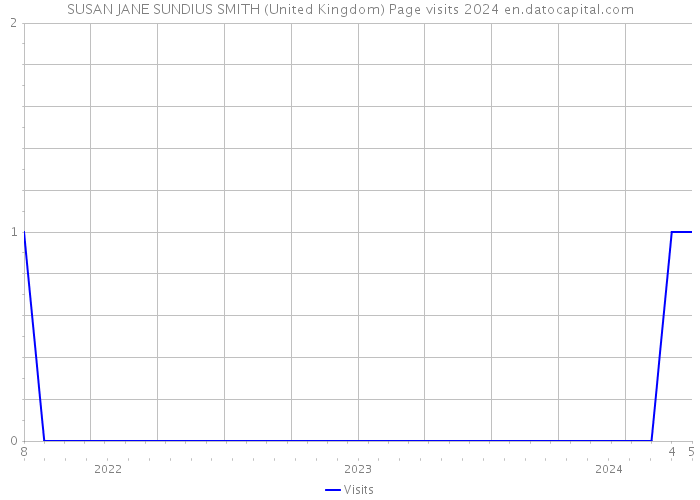 SUSAN JANE SUNDIUS SMITH (United Kingdom) Page visits 2024 