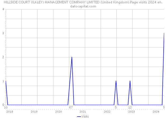 HILLSIDE COURT (ILKLEY) MANAGEMENT COMPANY LIMITED (United Kingdom) Page visits 2024 