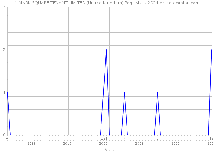 1 MARK SQUARE TENANT LIMITED (United Kingdom) Page visits 2024 