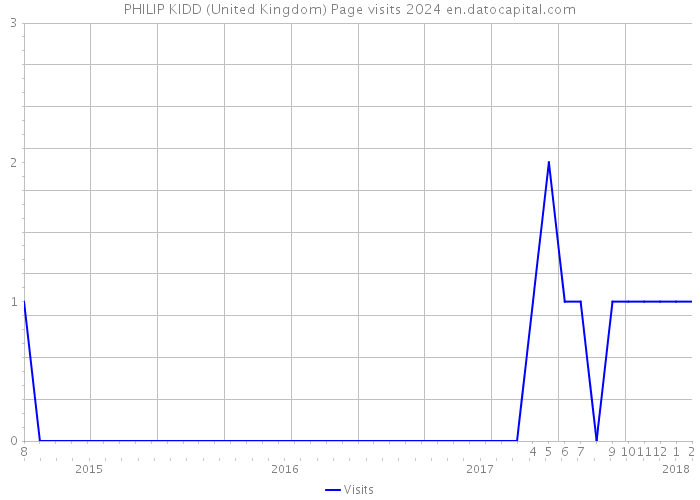 PHILIP KIDD (United Kingdom) Page visits 2024 