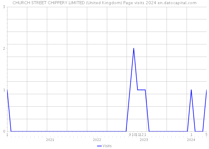 CHURCH STREET CHIPPERY LIMITED (United Kingdom) Page visits 2024 