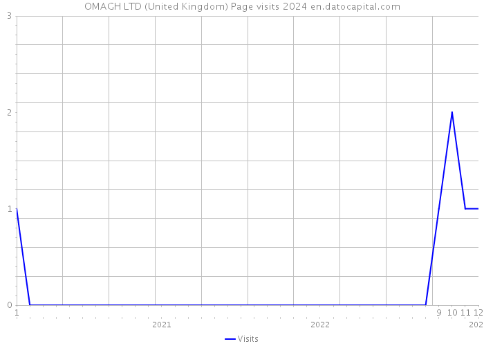 OMAGH LTD (United Kingdom) Page visits 2024 