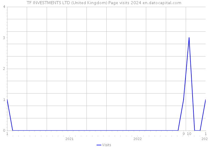 TF INVESTMENTS LTD (United Kingdom) Page visits 2024 