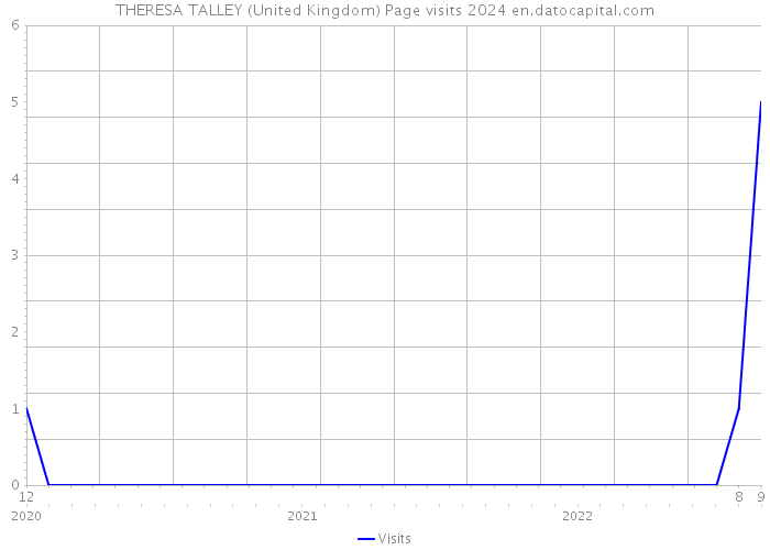 THERESA TALLEY (United Kingdom) Page visits 2024 