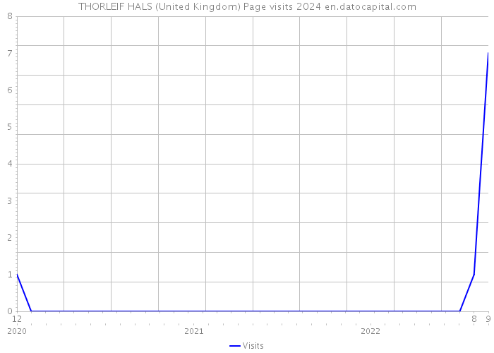 THORLEIF HALS (United Kingdom) Page visits 2024 