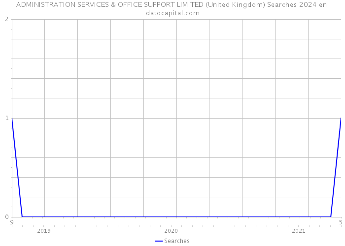 ADMINISTRATION SERVICES & OFFICE SUPPORT LIMITED (United Kingdom) Searches 2024 