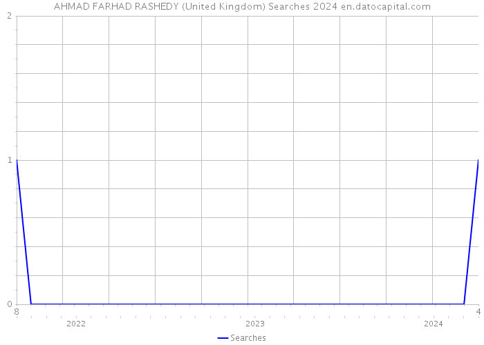 AHMAD FARHAD RASHEDY (United Kingdom) Searches 2024 