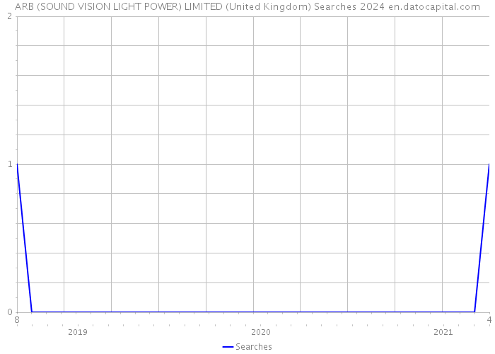 ARB (SOUND VISION LIGHT POWER) LIMITED (United Kingdom) Searches 2024 