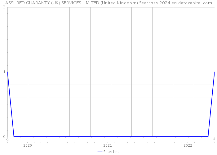 ASSURED GUARANTY (UK) SERVICES LIMITED (United Kingdom) Searches 2024 