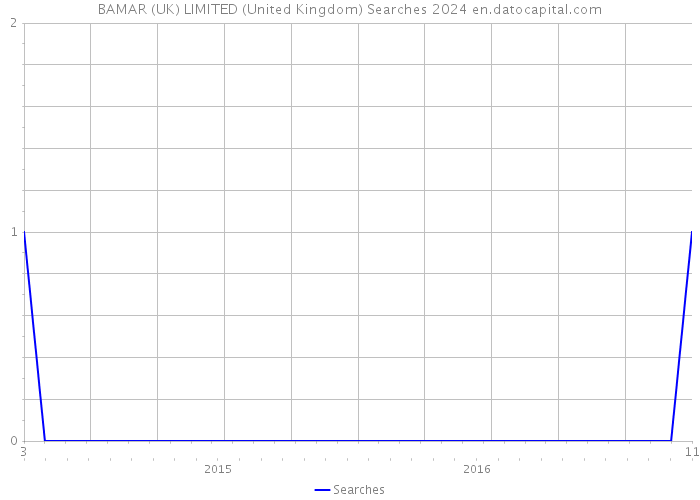 BAMAR (UK) LIMITED (United Kingdom) Searches 2024 
