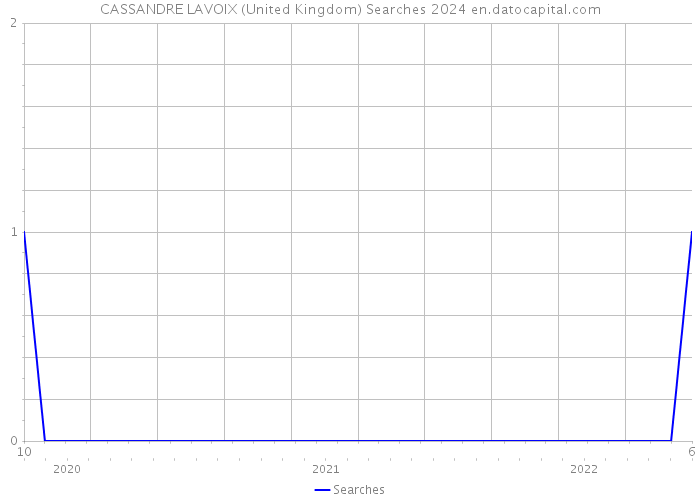CASSANDRE LAVOIX (United Kingdom) Searches 2024 