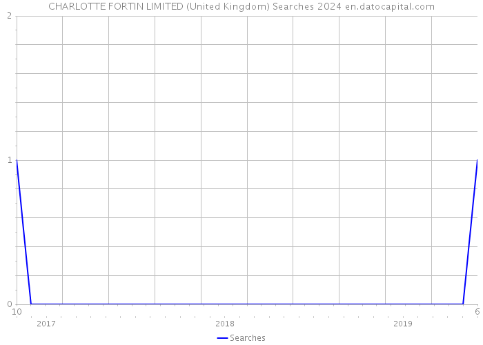CHARLOTTE FORTIN LIMITED (United Kingdom) Searches 2024 