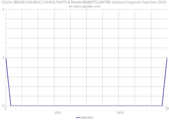 CLIVIA SENIOR HOUSING CONSULTANTS & MANAGEMENTS LIMITED (United Kingdom) Searches 2024 