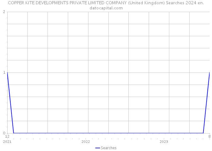 COPPER KITE DEVELOPMENTS PRIVATE LIMITED COMPANY (United Kingdom) Searches 2024 