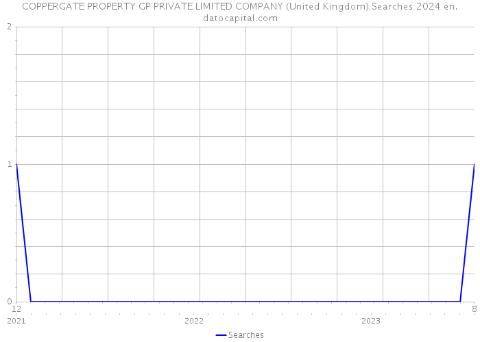COPPERGATE PROPERTY GP PRIVATE LIMITED COMPANY (United Kingdom) Searches 2024 