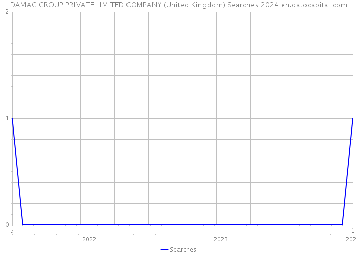 DAMAC GROUP PRIVATE LIMITED COMPANY (United Kingdom) Searches 2024 