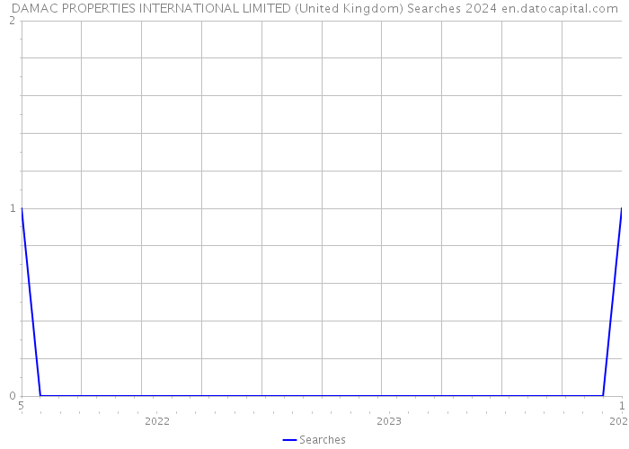 DAMAC PROPERTIES INTERNATIONAL LIMITED (United Kingdom) Searches 2024 